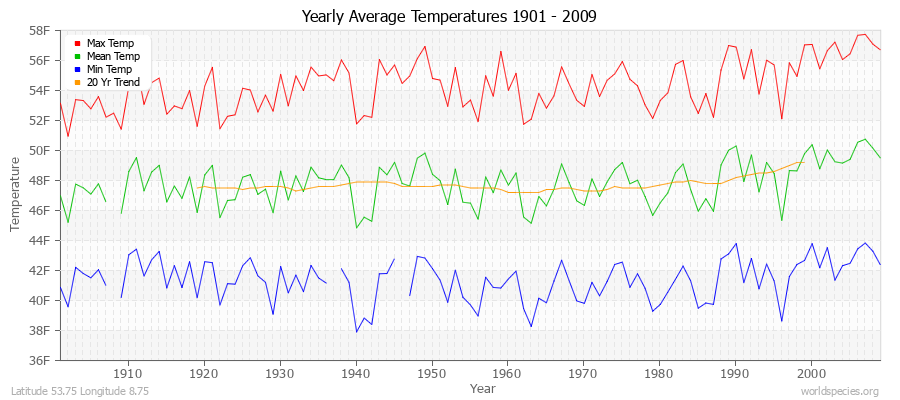 Yearly Average Temperatures 2010 - 2009 (English) Latitude 53.75 Longitude 8.75