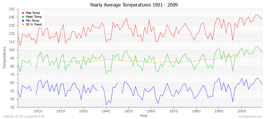 Yearly Average Temperatures 2010 - 2009 (Metric) Latitude 53.75 Longitude 8.75