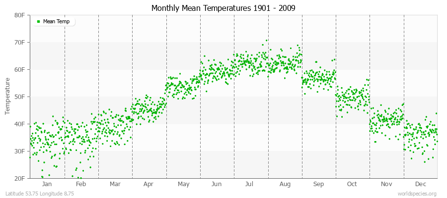 Monthly Mean Temperatures 1901 - 2009 (English) Latitude 53.75 Longitude 8.75