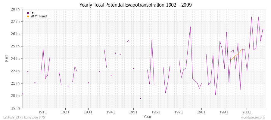 Yearly Total Potential Evapotranspiration 1902 - 2009 (English) Latitude 53.75 Longitude 8.75