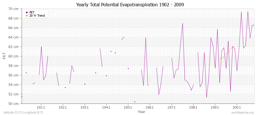 Yearly Total Potential Evapotranspiration 1902 - 2009 (Metric) Latitude 53.75 Longitude 8.75