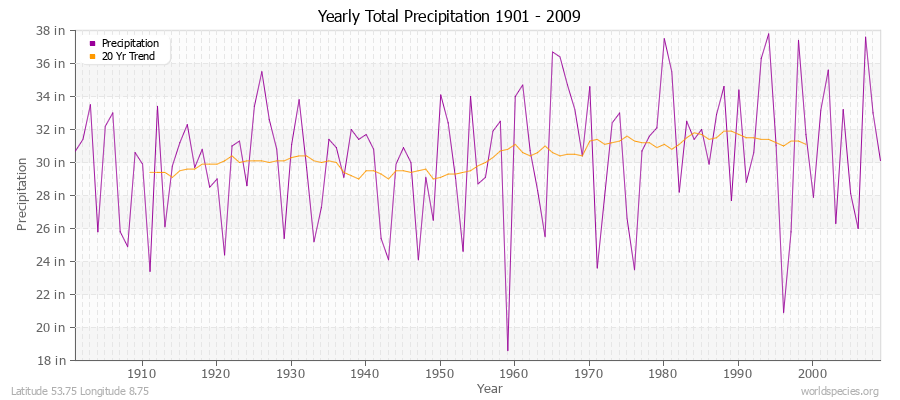 Yearly Total Precipitation 1901 - 2009 (English) Latitude 53.75 Longitude 8.75
