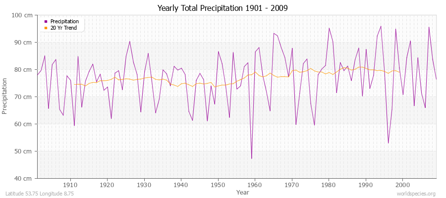 Yearly Total Precipitation 1901 - 2009 (Metric) Latitude 53.75 Longitude 8.75