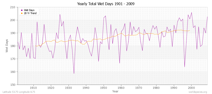 Yearly Total Wet Days 1901 - 2009 Latitude 53.75 Longitude 8.75