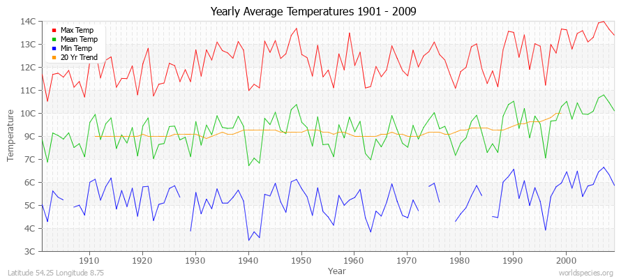 Yearly Average Temperatures 2010 - 2009 (Metric) Latitude 54.25 Longitude 8.75