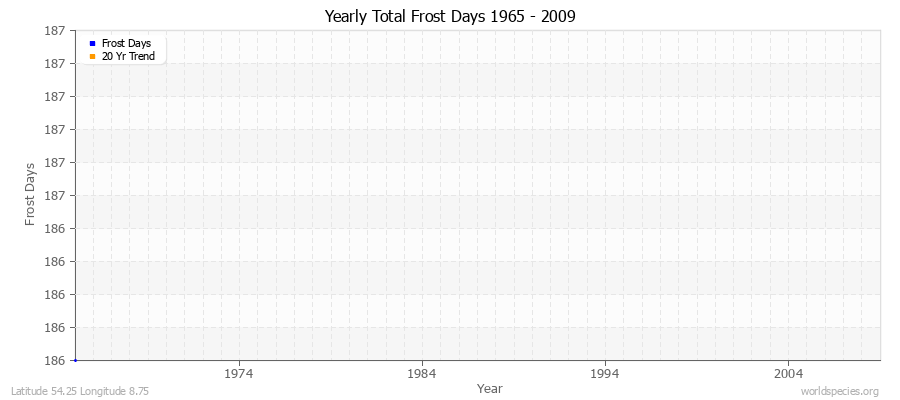 Yearly Total Frost Days 1965 - 2009 Latitude 54.25 Longitude 8.75