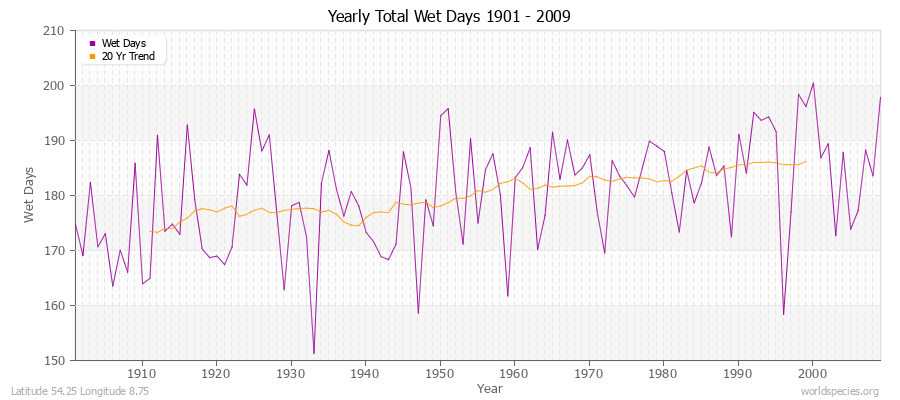 Yearly Total Wet Days 1901 - 2009 Latitude 54.25 Longitude 8.75