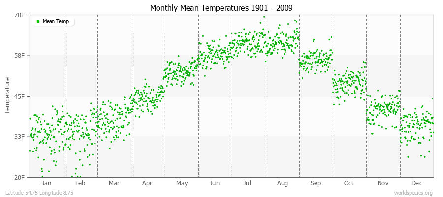 Monthly Mean Temperatures 1901 - 2009 (English) Latitude 54.75 Longitude 8.75