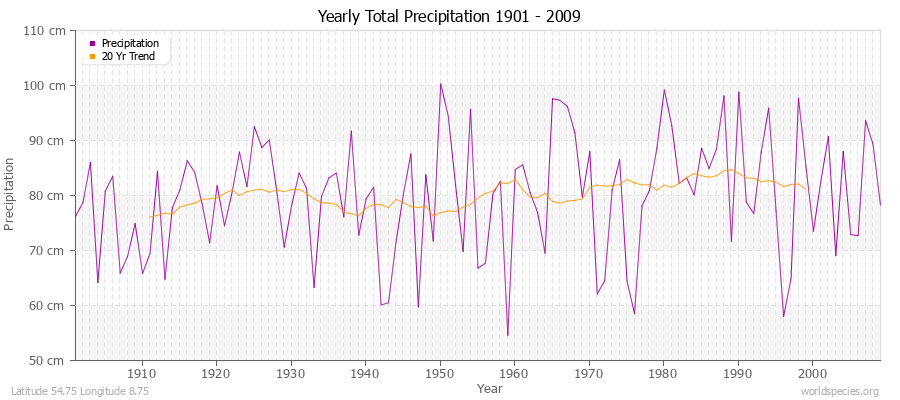 Yearly Total Precipitation 1901 - 2009 (Metric) Latitude 54.75 Longitude 8.75