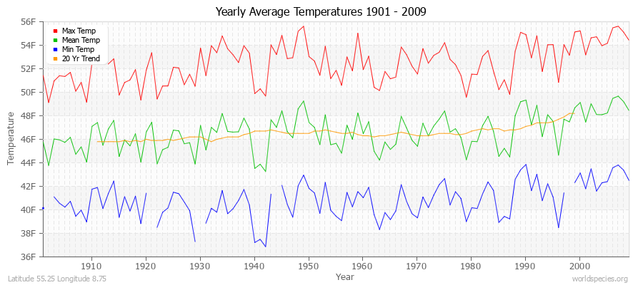 Yearly Average Temperatures 2010 - 2009 (English) Latitude 55.25 Longitude 8.75