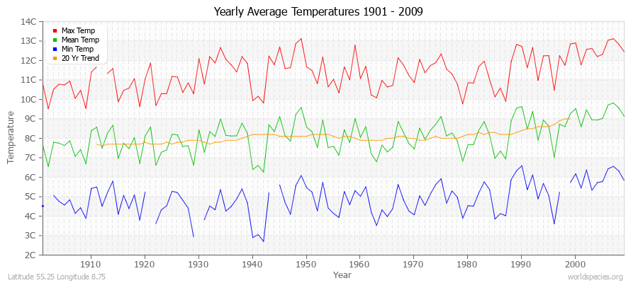 Yearly Average Temperatures 2010 - 2009 (Metric) Latitude 55.25 Longitude 8.75