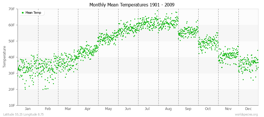 Monthly Mean Temperatures 1901 - 2009 (English) Latitude 55.25 Longitude 8.75