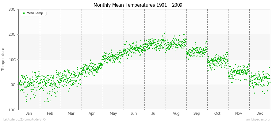 Monthly Mean Temperatures 1901 - 2009 (Metric) Latitude 55.25 Longitude 8.75