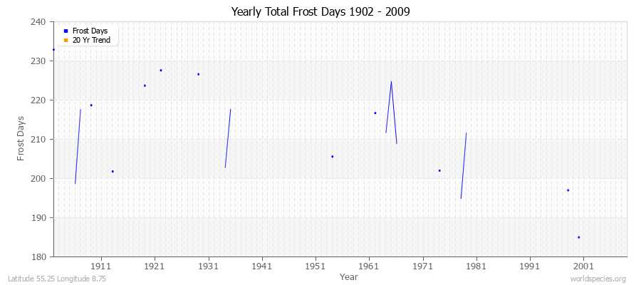 Yearly Total Frost Days 1902 - 2009 Latitude 55.25 Longitude 8.75