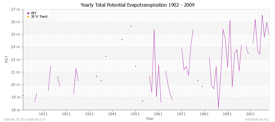 Yearly Total Potential Evapotranspiration 1902 - 2009 (English) Latitude 55.25 Longitude 8.75