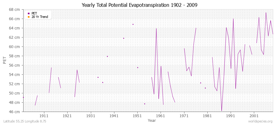 Yearly Total Potential Evapotranspiration 1902 - 2009 (Metric) Latitude 55.25 Longitude 8.75