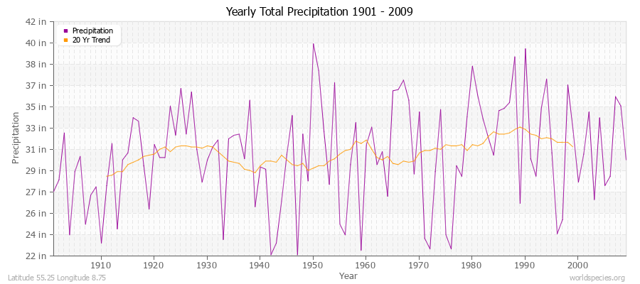 Yearly Total Precipitation 1901 - 2009 (English) Latitude 55.25 Longitude 8.75