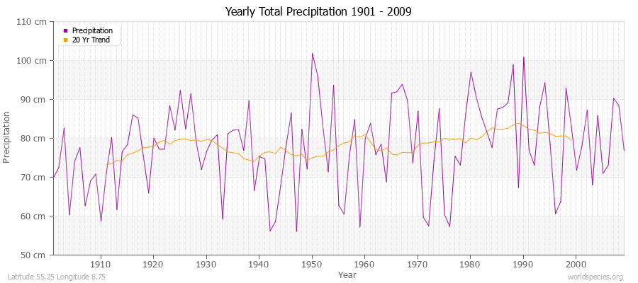 Yearly Total Precipitation 1901 - 2009 (Metric) Latitude 55.25 Longitude 8.75