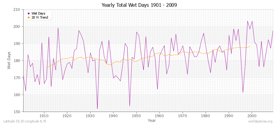 Yearly Total Wet Days 1901 - 2009 Latitude 55.25 Longitude 8.75