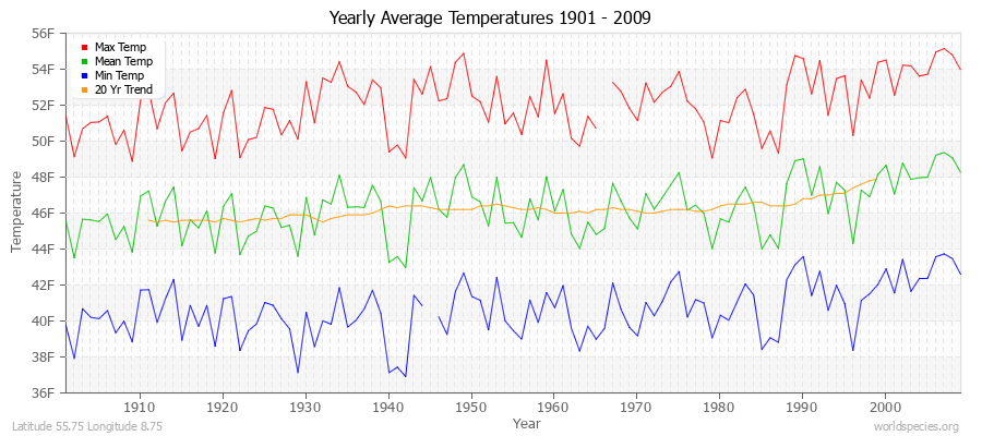 Yearly Average Temperatures 2010 - 2009 (English) Latitude 55.75 Longitude 8.75