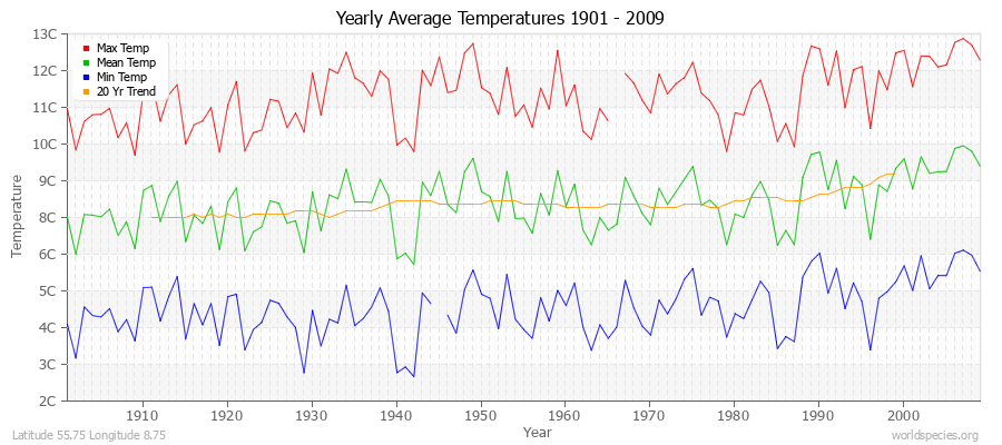 Yearly Average Temperatures 2010 - 2009 (Metric) Latitude 55.75 Longitude 8.75