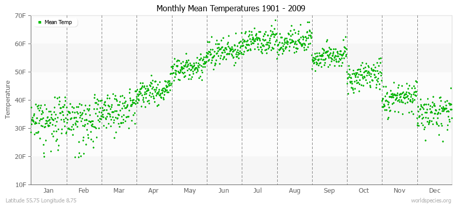 Monthly Mean Temperatures 1901 - 2009 (English) Latitude 55.75 Longitude 8.75