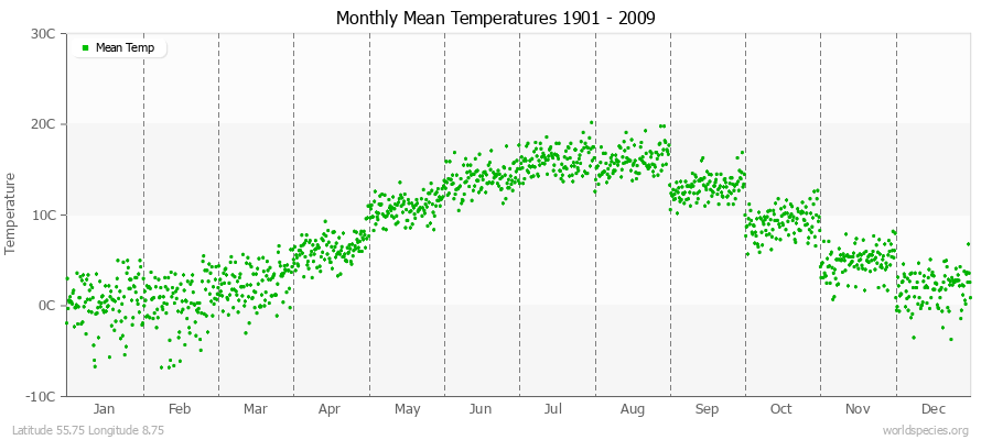 Monthly Mean Temperatures 1901 - 2009 (Metric) Latitude 55.75 Longitude 8.75