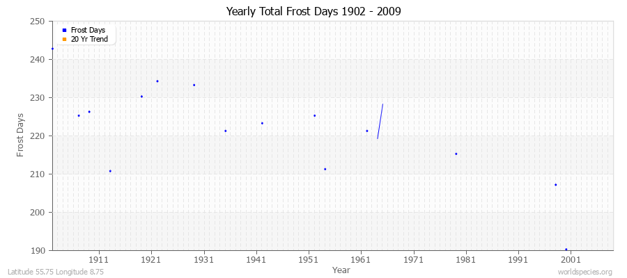 Yearly Total Frost Days 1902 - 2009 Latitude 55.75 Longitude 8.75