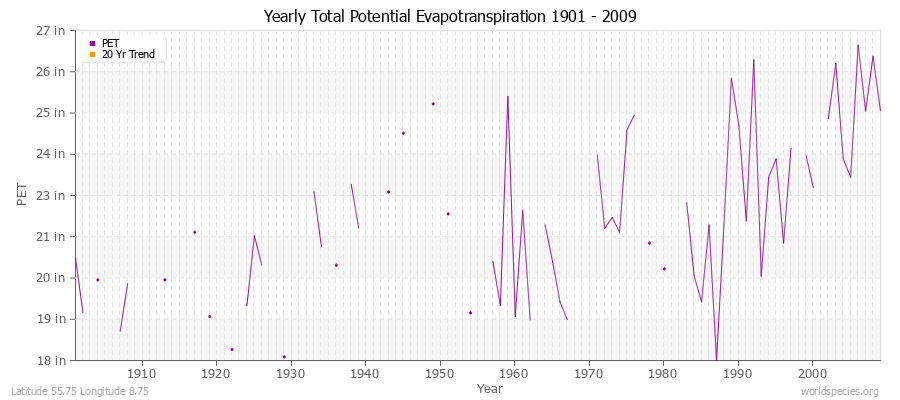 Yearly Total Potential Evapotranspiration 1901 - 2009 (English) Latitude 55.75 Longitude 8.75