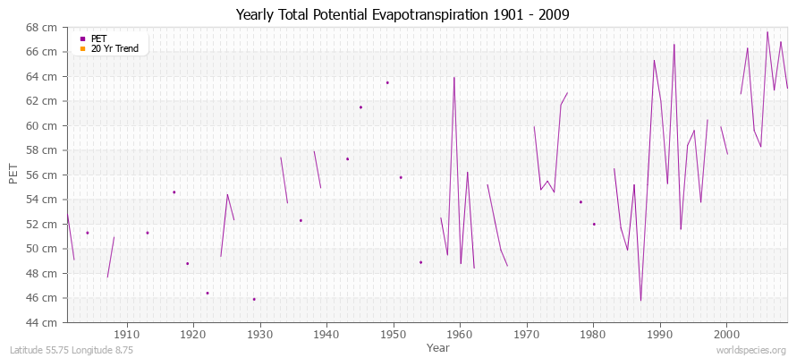 Yearly Total Potential Evapotranspiration 1901 - 2009 (Metric) Latitude 55.75 Longitude 8.75