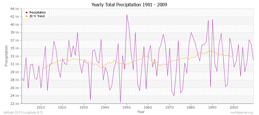 Yearly Total Precipitation 1901 - 2009 (English) Latitude 55.75 Longitude 8.75