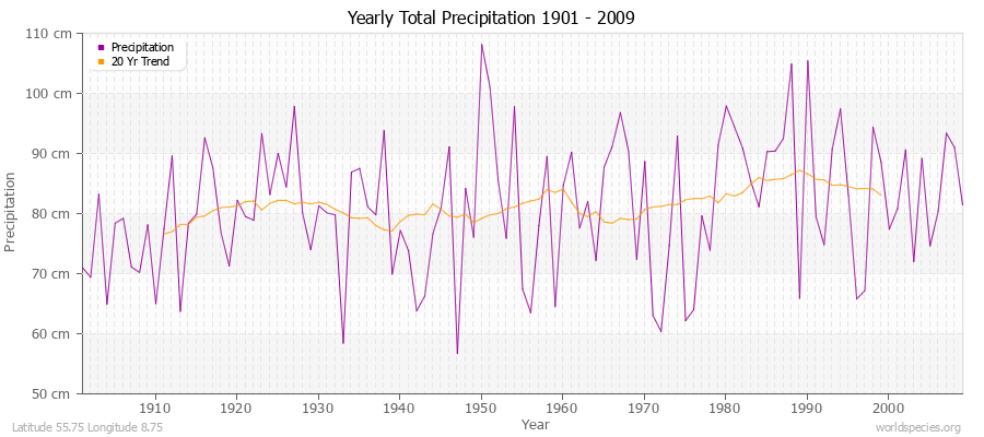 Yearly Total Precipitation 1901 - 2009 (Metric) Latitude 55.75 Longitude 8.75