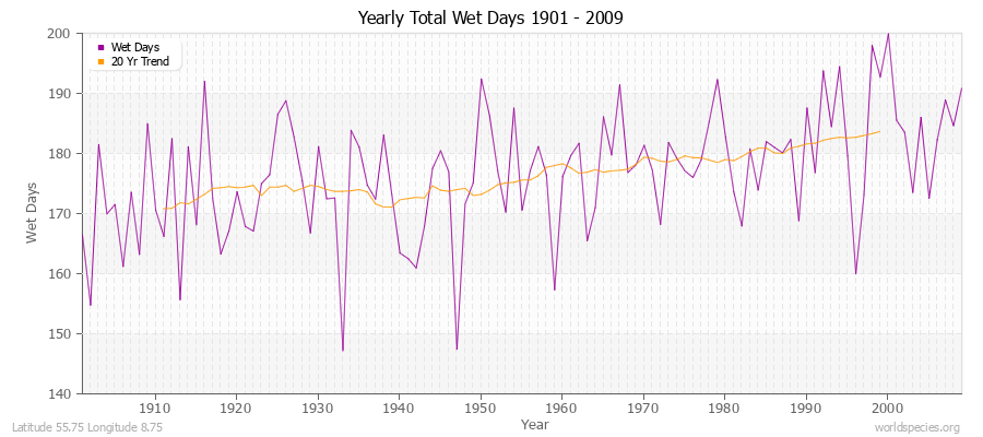 Yearly Total Wet Days 1901 - 2009 Latitude 55.75 Longitude 8.75