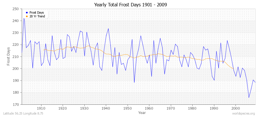 Yearly Total Frost Days 1901 - 2009 Latitude 56.25 Longitude 8.75