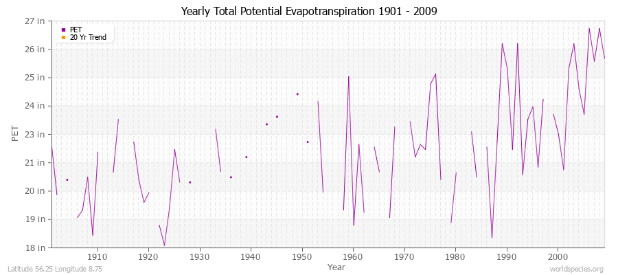 Yearly Total Potential Evapotranspiration 1901 - 2009 (English) Latitude 56.25 Longitude 8.75