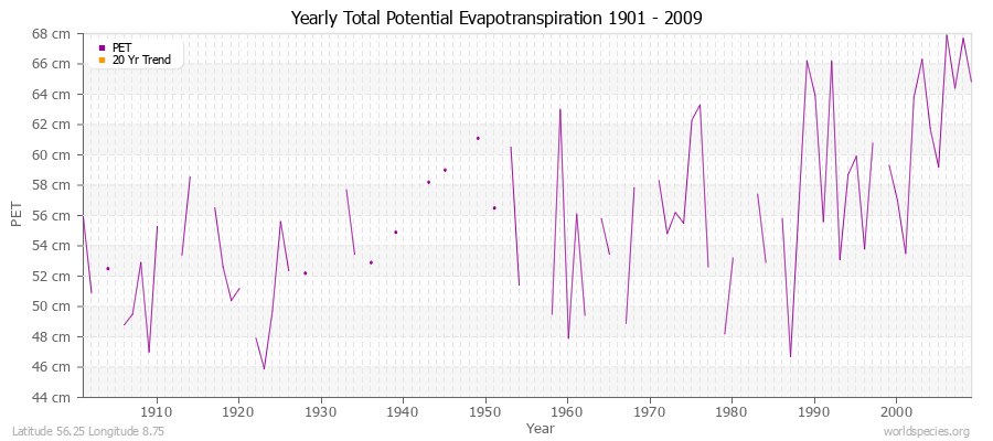 Yearly Total Potential Evapotranspiration 1901 - 2009 (Metric) Latitude 56.25 Longitude 8.75