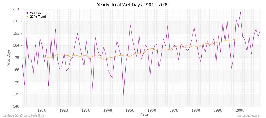 Yearly Total Wet Days 1901 - 2009 Latitude 56.25 Longitude 8.75