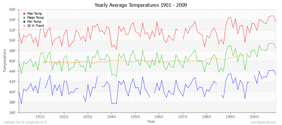 Yearly Average Temperatures 2010 - 2009 (English) Latitude 56.75 Longitude 8.75