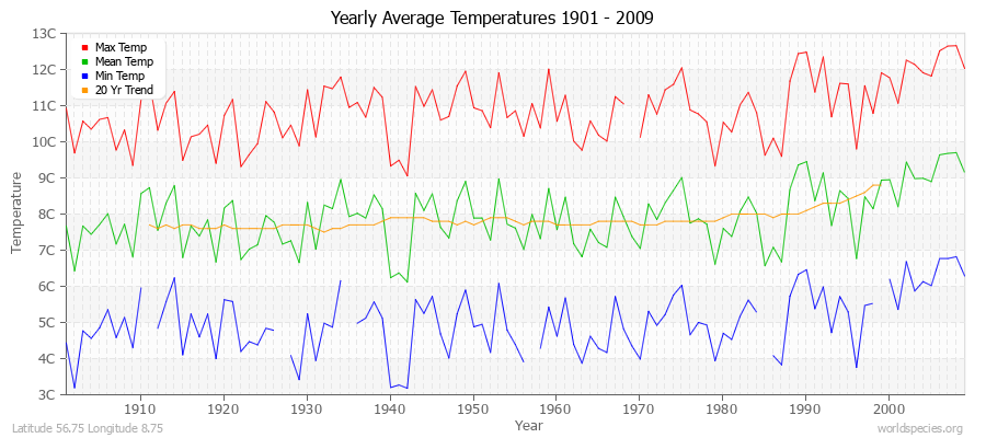 Yearly Average Temperatures 2010 - 2009 (Metric) Latitude 56.75 Longitude 8.75