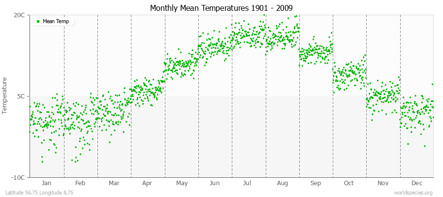 Monthly Mean Temperatures 1901 - 2009 (Metric) Latitude 56.75 Longitude 8.75