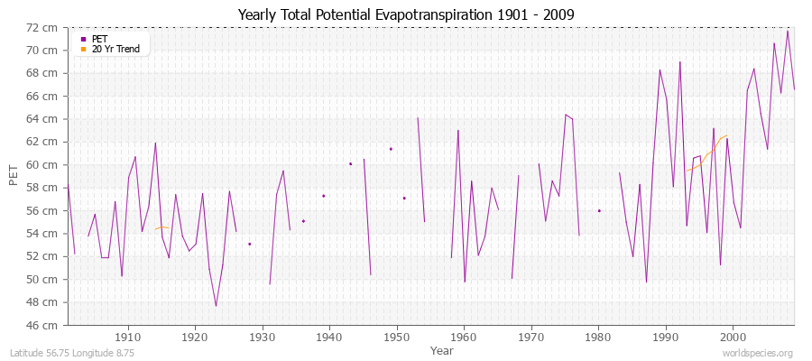 Yearly Total Potential Evapotranspiration 1901 - 2009 (Metric) Latitude 56.75 Longitude 8.75