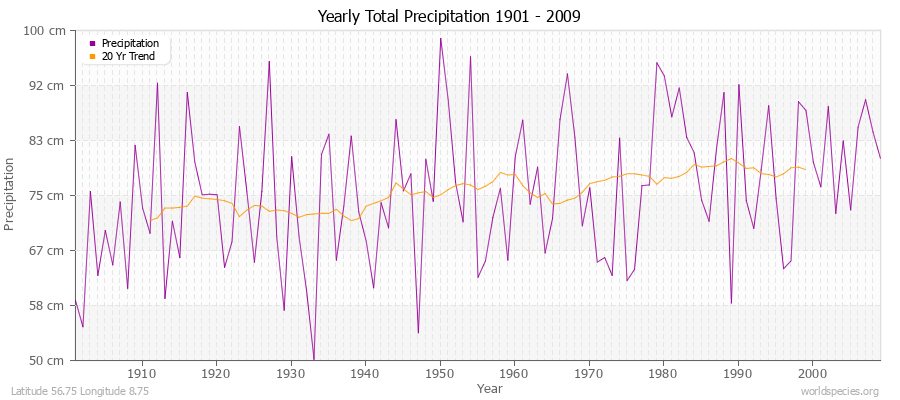 Yearly Total Precipitation 1901 - 2009 (Metric) Latitude 56.75 Longitude 8.75
