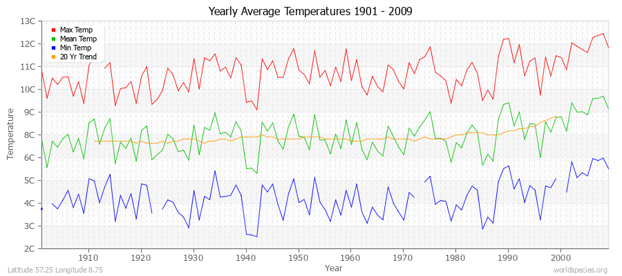 Yearly Average Temperatures 2010 - 2009 (Metric) Latitude 57.25 Longitude 8.75