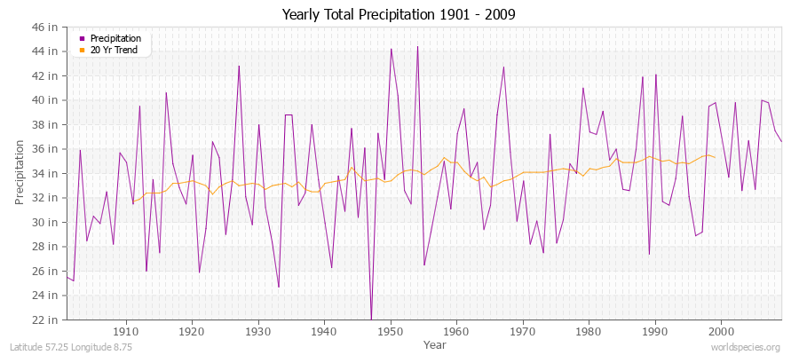 Yearly Total Precipitation 1901 - 2009 (English) Latitude 57.25 Longitude 8.75