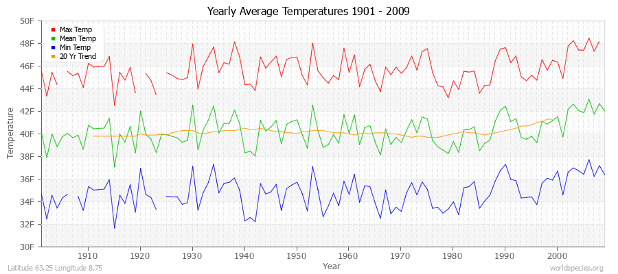 Yearly Average Temperatures 2010 - 2009 (English) Latitude 63.25 Longitude 8.75