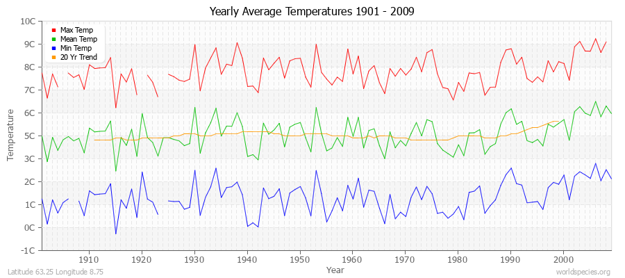 Yearly Average Temperatures 2010 - 2009 (Metric) Latitude 63.25 Longitude 8.75