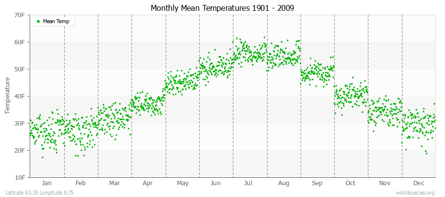 Monthly Mean Temperatures 1901 - 2009 (English) Latitude 63.25 Longitude 8.75