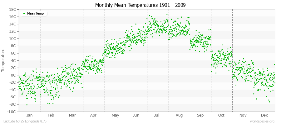 Monthly Mean Temperatures 1901 - 2009 (Metric) Latitude 63.25 Longitude 8.75