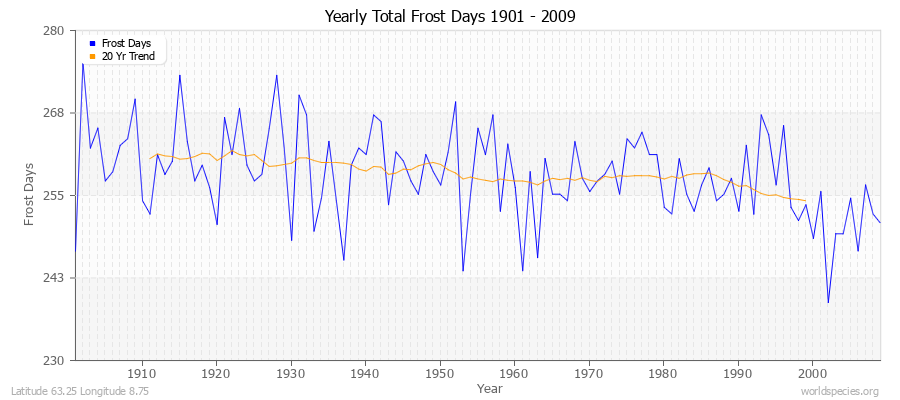 Yearly Total Frost Days 1901 - 2009 Latitude 63.25 Longitude 8.75