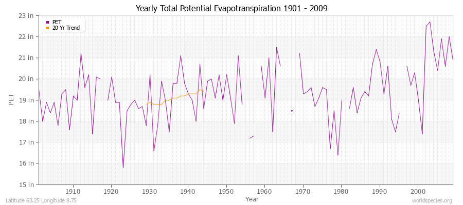 Yearly Total Potential Evapotranspiration 1901 - 2009 (English) Latitude 63.25 Longitude 8.75